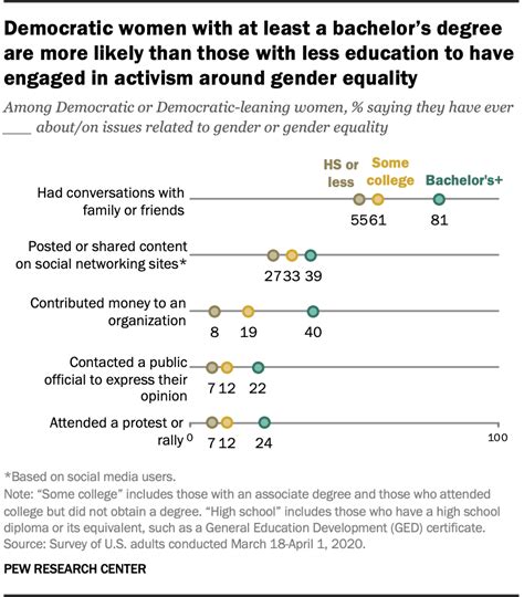 On Gender Equality Activism Democratic Women Differ By Education Pew