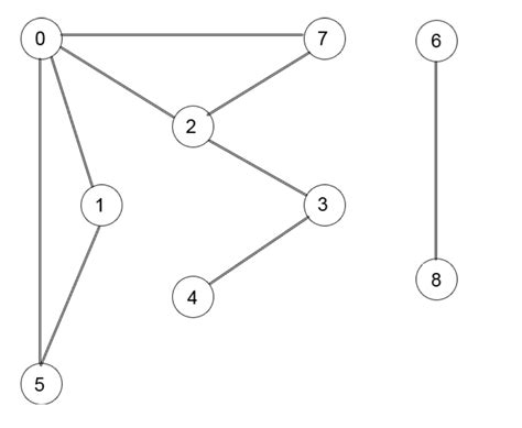Proper Traversal Of Undirected Graph Using Depth First Search Stack