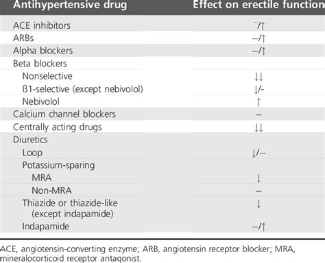 The Effect Of Different Antihypertensive Drug Classes On Erectile Function Download Scientific