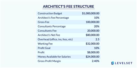 How Architects Get Paid — And Why They Dont