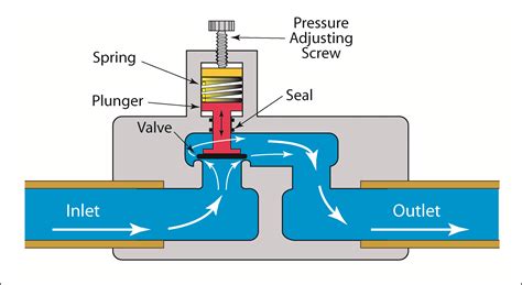 Different Types Of Valves Chemical Engineering World