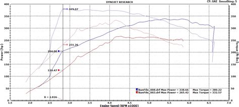 Tuned 27tt Dyno Numbers Page 2 Ford F150 Forum Community Of Ford