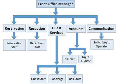 Front Office Hierarchy Chart Structure Responsibility In Hotel