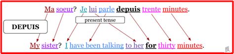 French Sentence Structure Depuis Pendant Il Y A Love Learning