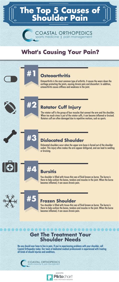 Top 5 Causes Of Shoulder Pain Coastal Orthopedics