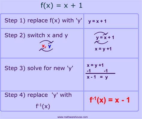 Inverse of a function in math. Tutorial explaining inverses step by ...