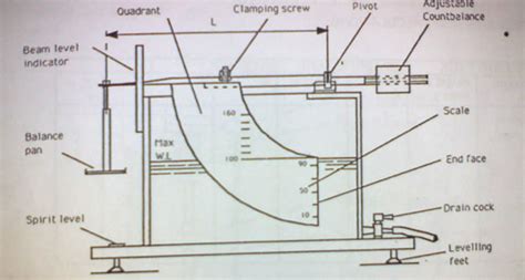 The purpose of this lab is to determine the factors that affect the pressure caused by a fluid. civil engineers today: Experiment to determine the centre ...