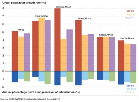 Figures Of The Week Africas Urbanization Dynamics Brookings