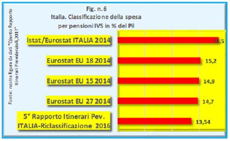 La Spesa Pensionistica Questa Sconosciuta Pensioni Dirigenti Senior