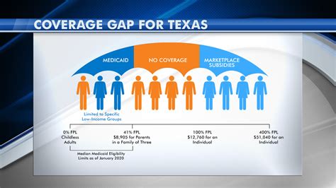 Open Enrollment Begins Texas Still Has Highest Rate Of Uninsured In