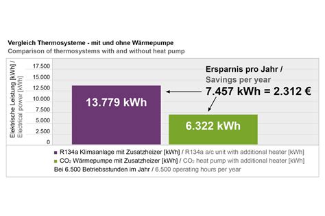CO2 Wärmepumpe von Konvekta in 60 der deutschen E Busse