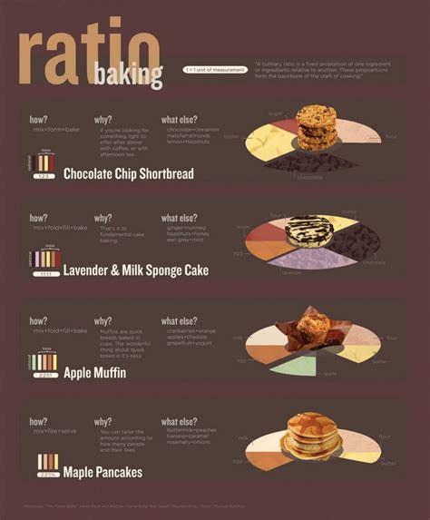 Ratio Baking Visually Visual Recipes Food Infographic Baking