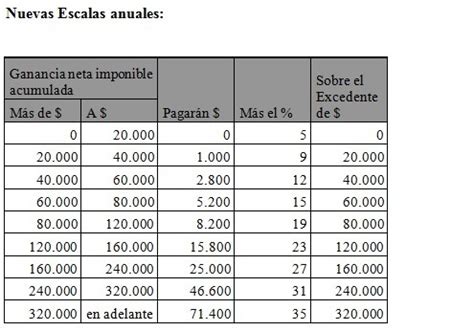 Vencimientos ganancias de sociedades 2021. AFIP publicó las nuevas tablas del Impuesto a las ...