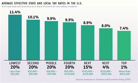 Effective Tax Rates In The United States