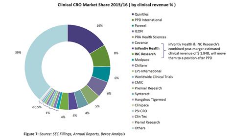 Surveying The Clinical Cro Market Outsourcing Landscape