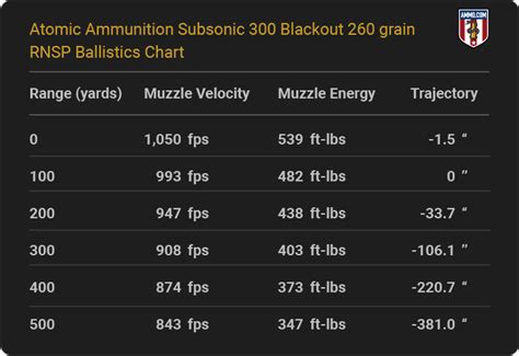 300 Blackout Ballistics Charts For Major Ammo Makers