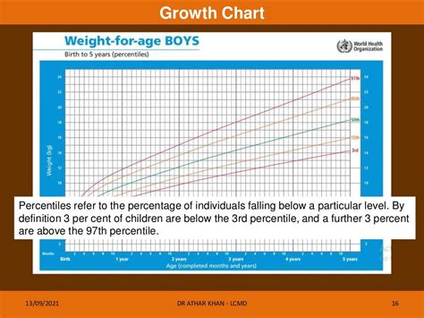 Growth Chart Growth Monitoring Malnutrition