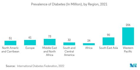 C Reactive Protein Testing Market Share And Size