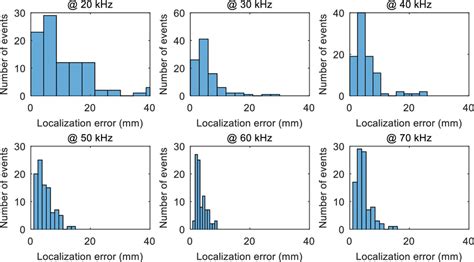 Distribution Of Localization Error At Individual Frequencies Download Scientific Diagram