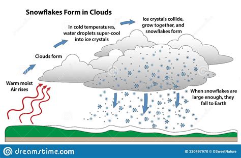 Snowflakes Form Inside Clouds Above Earth Stock Vector Illustration