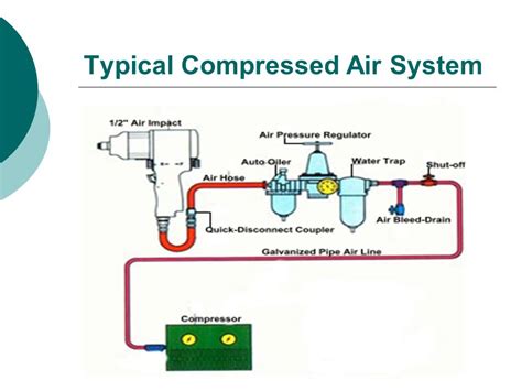 Understanding Compressed Air Cfm Psi Force And Flow Understanding Air
