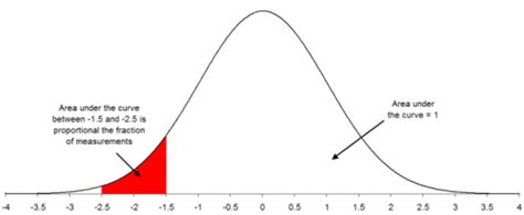 Normal Distribution Bpi Consulting