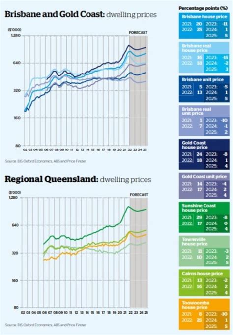 Brisbane Housing Market Outlook 2022 25 The Property Tribune