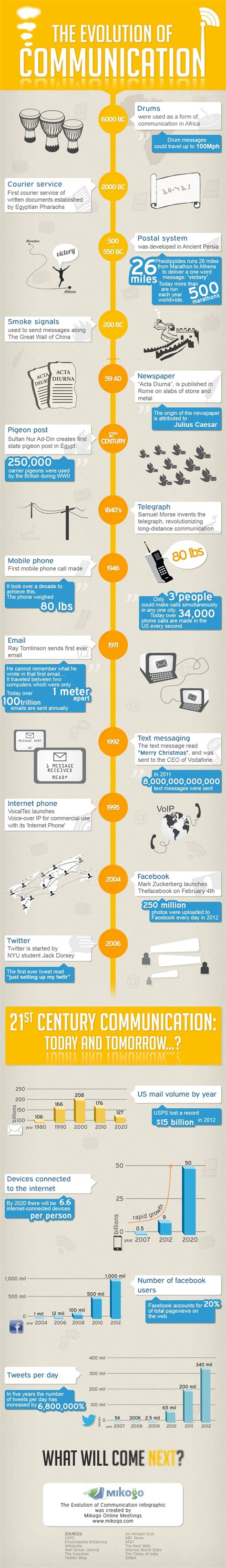 La Evolución De La Comunicación Según Mikogo Infografía