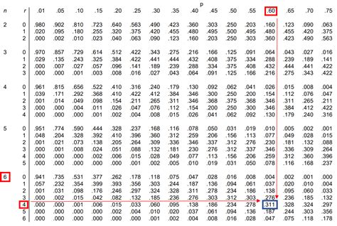 How To Read The Binomial Distribution Table Statology