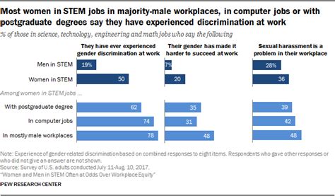 This performance was supported by a better growth recorded by most states in malaysia. Most women in STEM jobs in majority-male workplaces, in ...