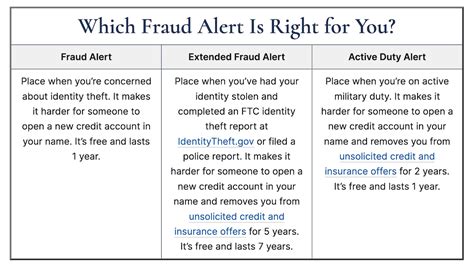 Fraud Alert Vs Credit Freeze Which Is Better And How To Choose