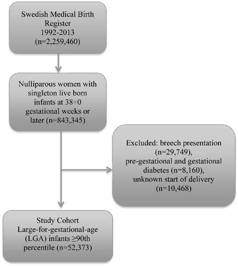 Figure 1 From Induction Of Labor Versus Expectant Management Of Large For Gestational Age
