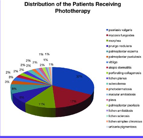 Distribution Of The Patients Who Received Phototherapy Download