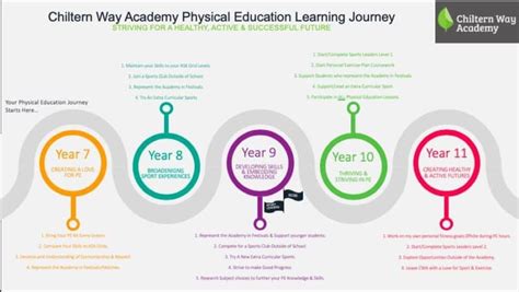 Pe Learning Journeys Curriculum Mapping Pe4learning