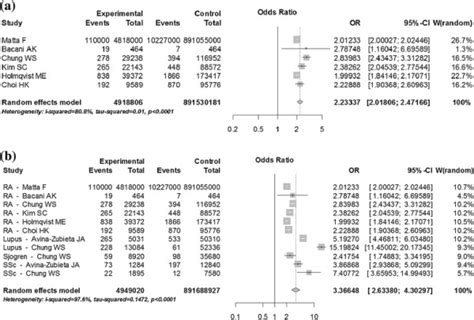 Forrest Plots Of Vte Rates And Odds Ratios In Patients With