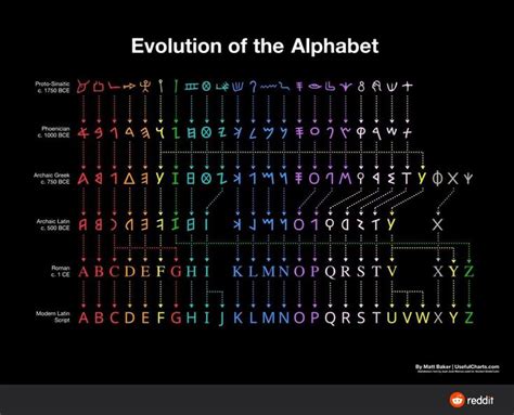 Evolution Of The Alphabet History Of Alphabet Writing Systems Alphabet Charts