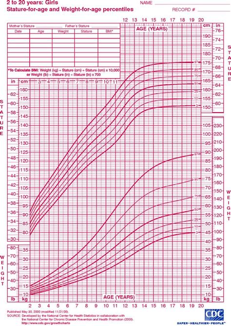 Imen Curvas De Crescimento Nchs 2 To 20 Years Grils Stature For