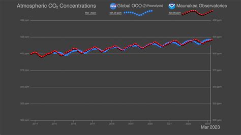Nasa Svs Global Atmospheric Carbon Dioxide Co₂