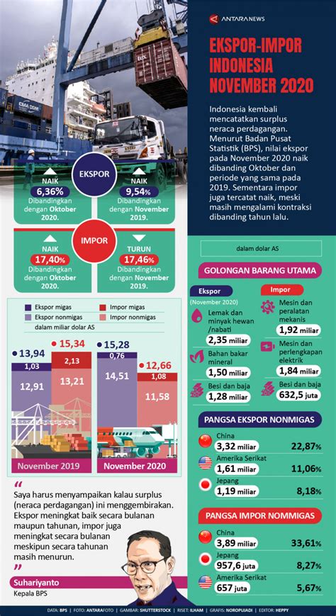 Ekspor Impor Indonesia Pada November 2020 Infografik Antara News