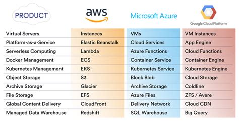 Microsoft Azure Vs Amazon Aws What You Need To Know Before Buying
