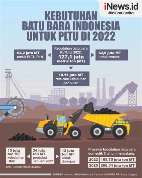 Infografis Kebutuhan Batu Bara Indonesia Untuk Pltu Di 2022