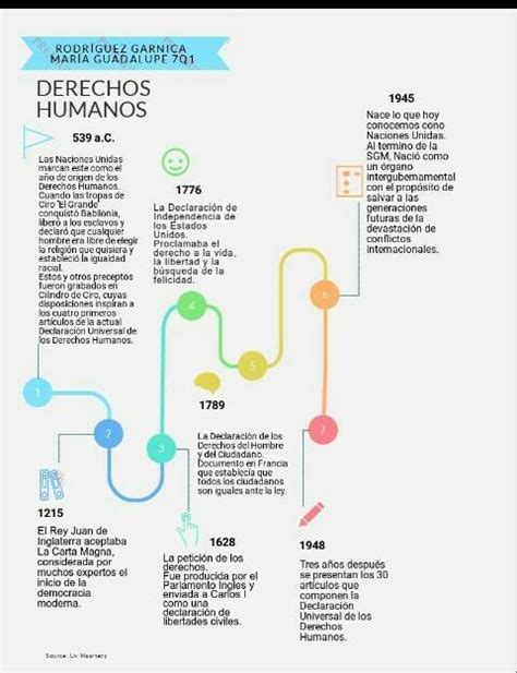 Linea De Tiempo De Derechos Humanos Timeline Timetoast Timelines