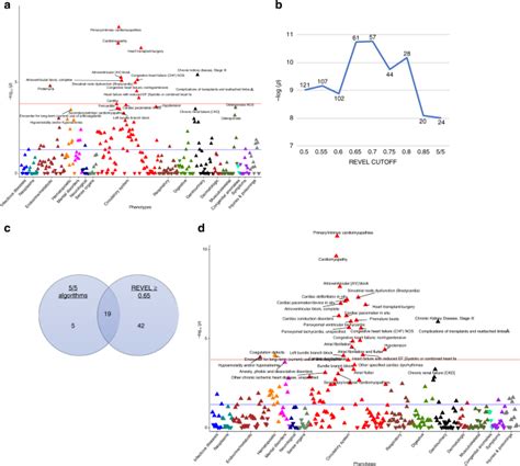 A Genome First Approach To Aggregating Rare Genetic Variants In Lmna
