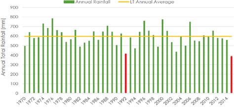While the western cape has a mediterranean climate with winter rainfall, most of the country experiences summer rain. South African Annual rainfall. Source: Adapted from BFAP (2016). | Download Scientific Diagram