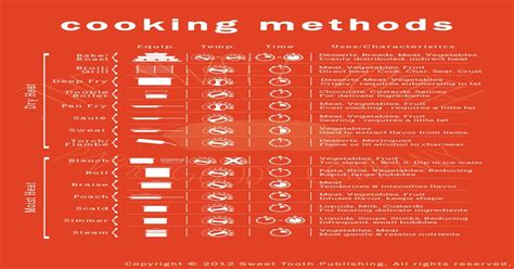 The Cooking Methods Cheat Sheet Helps You Learn Confusing Terms