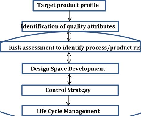 Elements Of Quality By Design Download Scientific Diagram