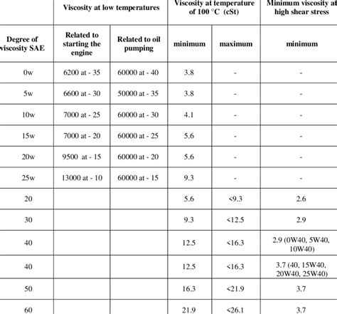 Sae Classification Based On Viscosity For Engine Oils Download