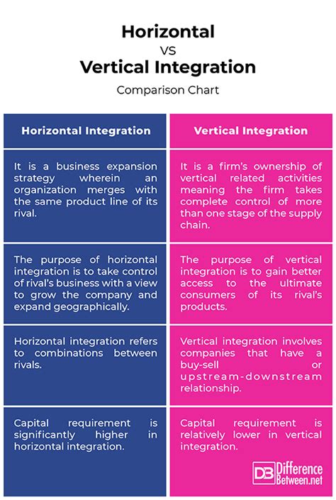 Difference Between Horizontal Integration And Vertical