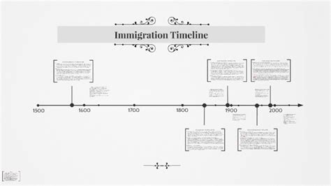 Immigration Timeline By Kristin Mcdonald