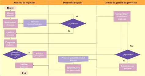 👀 ¿qué Es Un Diagrama De Flujo Ejemplos Y Herramientas